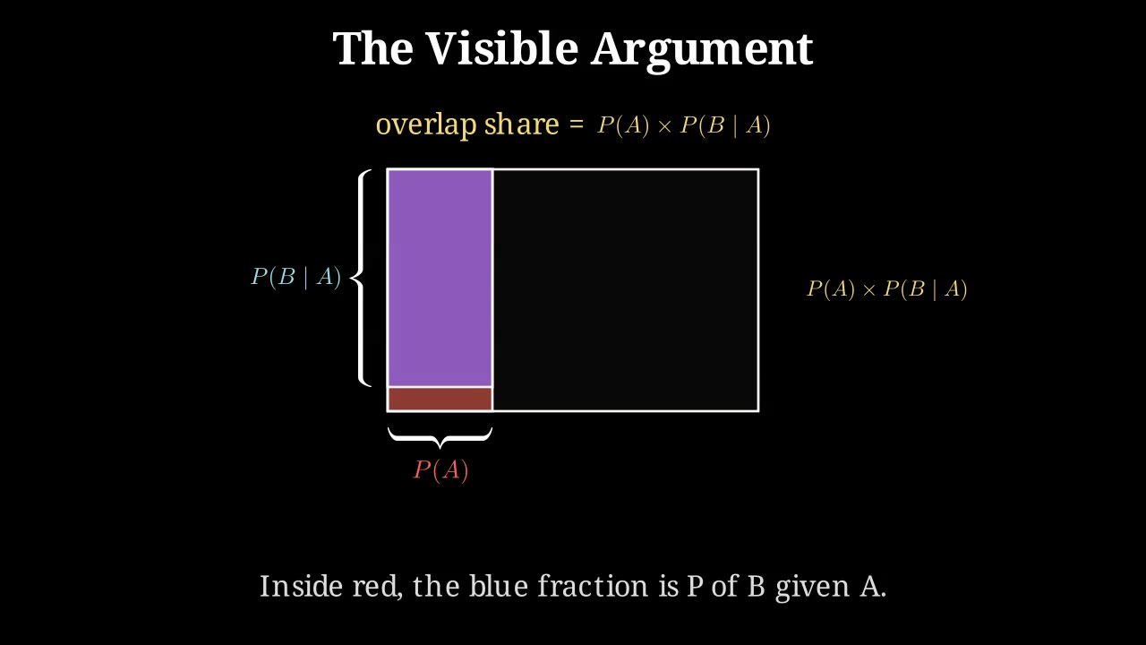 Bayes' theorem, with a sick test