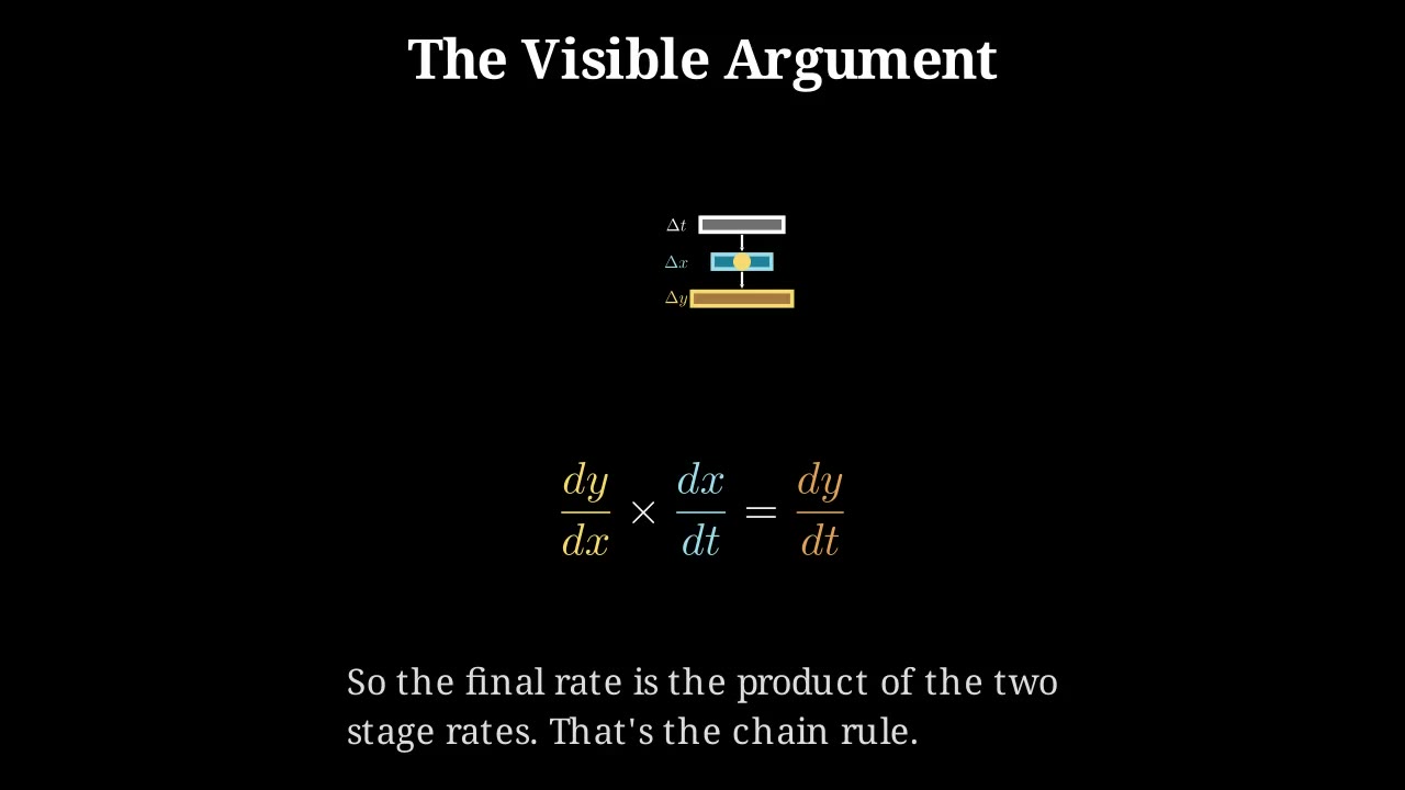 The chain rule as zooming in