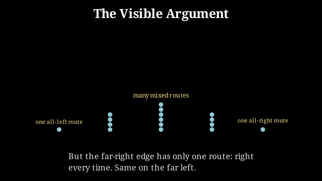 Where the bell curve comes from