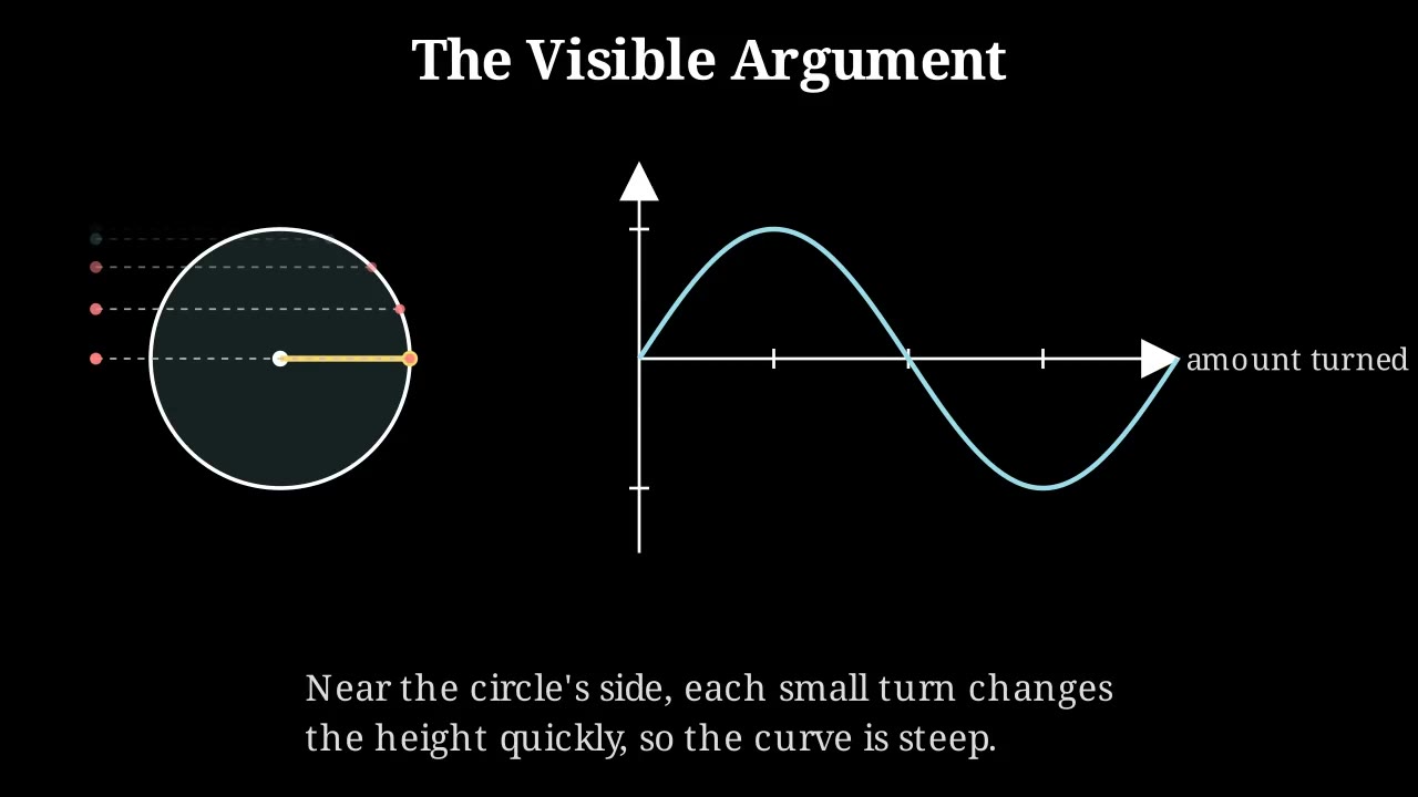 Why sine comes from a circle